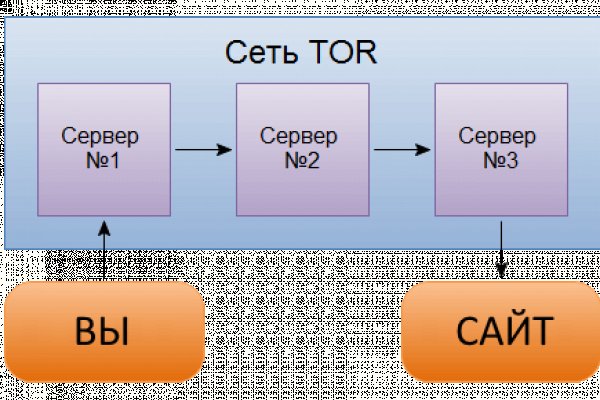 Полезные сайты тор